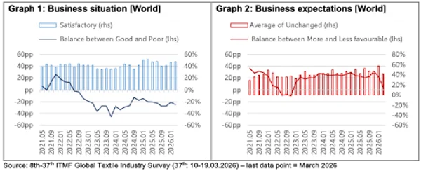 Results Of The 37th ITMF Global Textile Industry Survey
