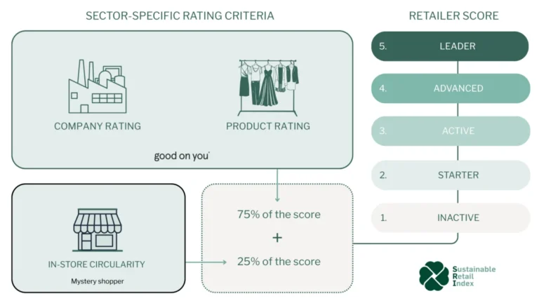 Retail Landlords Step into the Sustainability Spotlight with New Industry Index